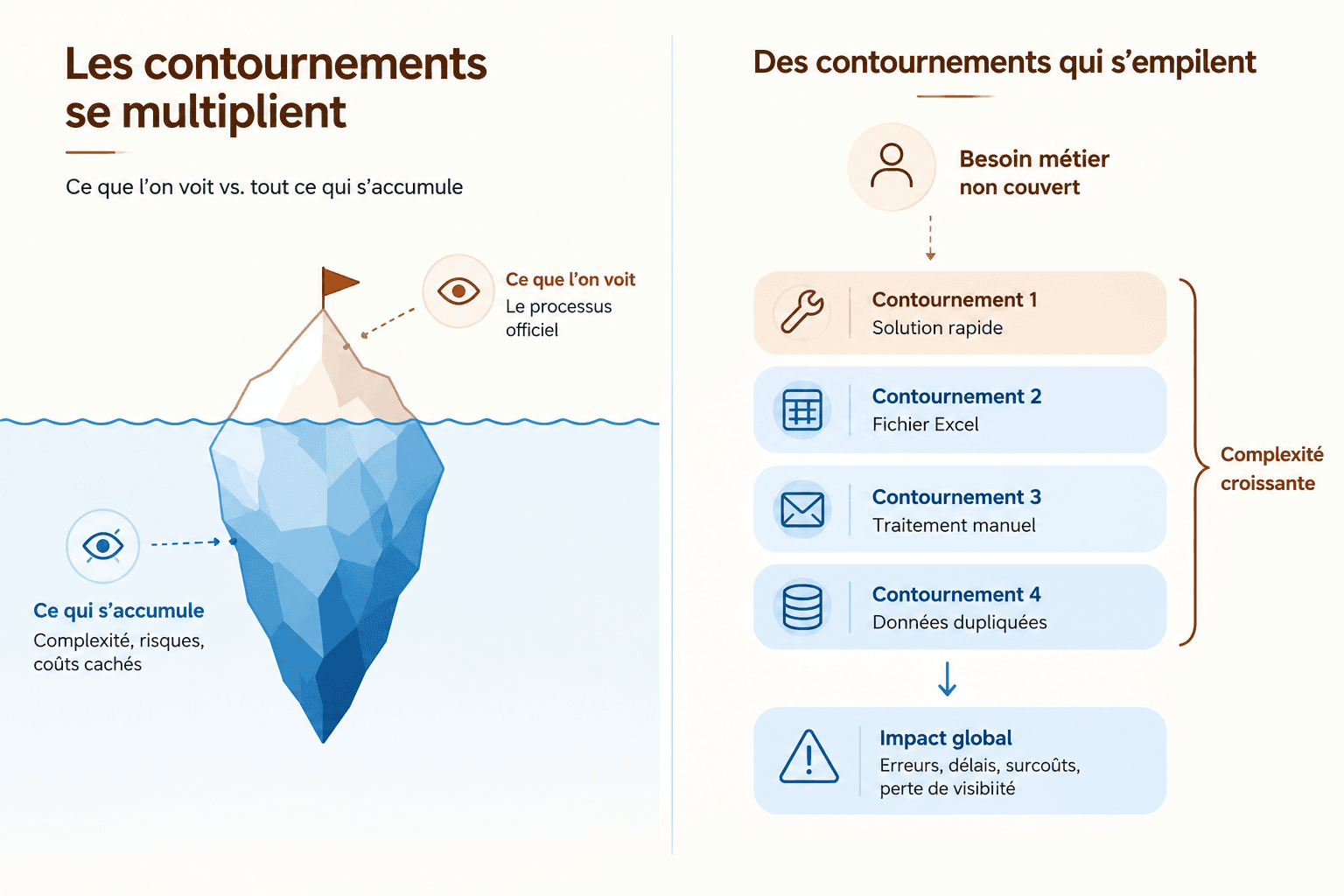 Schéma des contournements qui s'accumulent autour d'un ERP : fichiers Excel, traitements manuels et données dupliquées