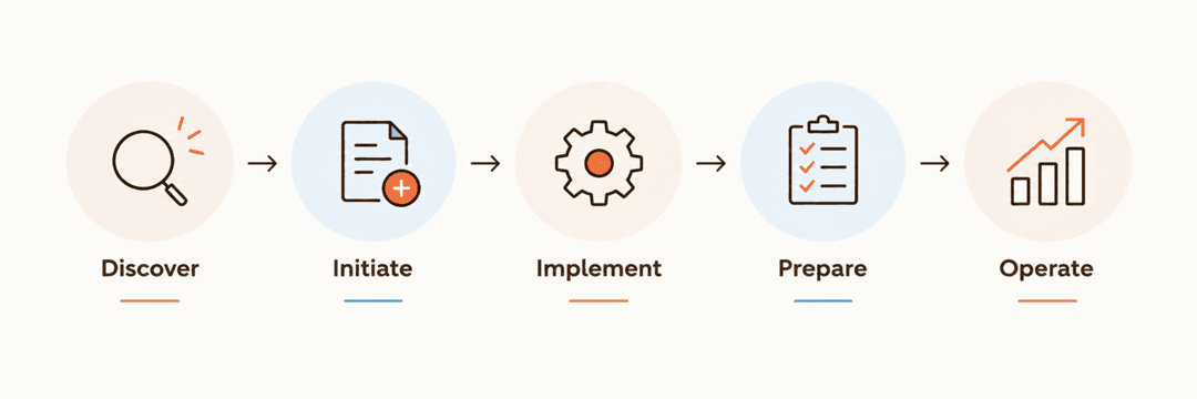 Schéma des cinq phases de la méthode Success by Design de Microsoft : Discover, Initiate, Implement, Prepare, Operate